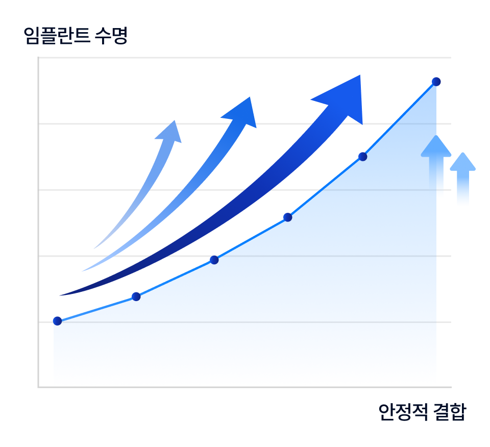 플란 임플란트의 골유착 기술력